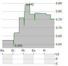 SEATWIRL Aktie 5-Tage-Chart