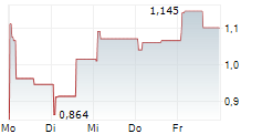 SEATWIRL AB 5-Tage-Chart