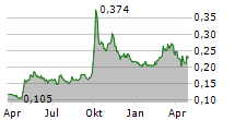 SEAZEN GROUP LTD Chart 1 Jahr