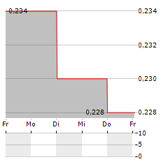 SEAZEN GROUP Aktie 5-Tage-Chart