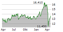 SEB AB A Chart 1 Jahr