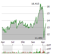 SEB AB A Aktie Chart 1 Jahr