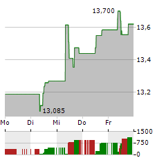 SEB AB A Aktie 5-Tage-Chart