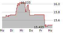 SEB AB A 5-Tage-Chart