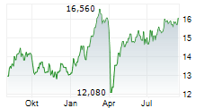 SEB AB C Chart 1 Jahr