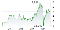 SEB AB C Chart 1 Jahr