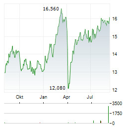 SEB AB C Aktie Chart 1 Jahr
