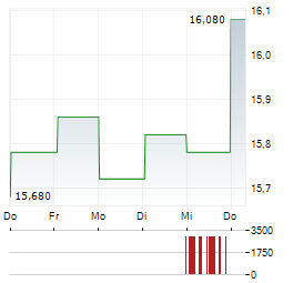 SEB AB C Aktie 5-Tage-Chart