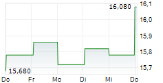 SEB AB C 5-Tage-Chart