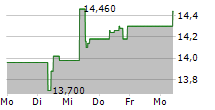 SEB AB C 5-Tage-Chart