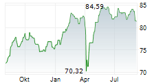 SEB EUROCOMPANIES Chart 1 Jahr