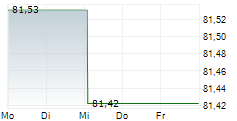 SEB EUROCOMPANIES 5-Tage-Chart