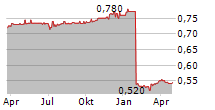 SEB IMMOINVEST Chart 1 Jahr