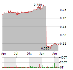 SEB IMMOINVEST Aktie Chart 1 Jahr