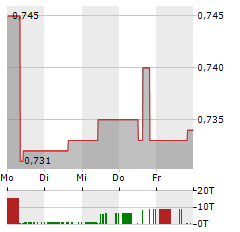SEB IMMOINVEST Aktie 5-Tage-Chart