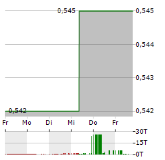 SEB IMMOINVEST Aktie 5-Tage-Chart