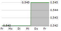 SEB IMMOINVEST 5-Tage-Chart