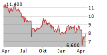 SEB SA ADR Chart 1 Jahr