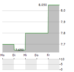 SEB SA ADR Aktie 5-Tage-Chart