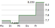 SEB SA ADR 5-Tage-Chart