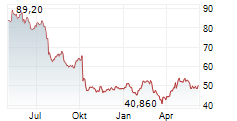 SEB SA Chart 1 Jahr