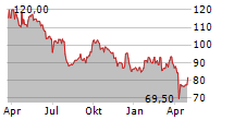 SEB SA Chart 1 Jahr