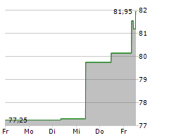 SEB SA Chart 1 Jahr