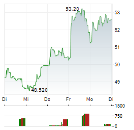 SEB Aktie 5-Tage-Chart