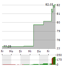 SEB Aktie 5-Tage-Chart