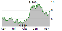 SEBA BITCOIN ETP Chart 1 Jahr