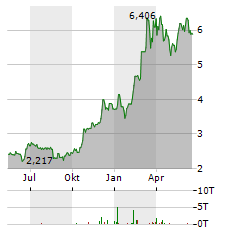 SEBA BITCOIN Aktie Chart 1 Jahr