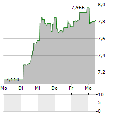 SEBA BITCOIN Aktie 5-Tage-Chart