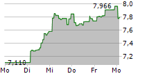 SEBA BITCOIN ETP 5-Tage-Chart