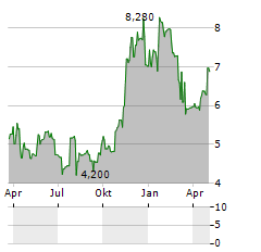 SEBA BITCOIN ETP CHF HEDGED Aktie Chart 1 Jahr