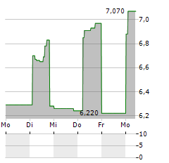 SEBA BITCOIN ETP CHF HEDGED Aktie 5-Tage-Chart