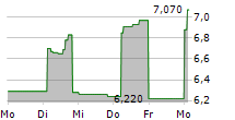 SEBA BITCOIN ETP CHF HEDGED 5-Tage-Chart