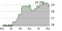 SEBA CRYPTO ASSET SELECT INDEX ETP 5-Tage-Chart