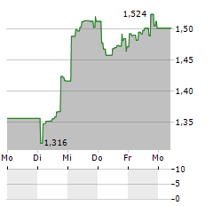 SEBA ETHEREUM Aktie 5-Tage-Chart