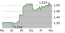 SEBA ETHEREUM ETP 5-Tage-Chart