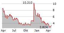 SEBA POLKADOT ETP Chart 1 Jahr