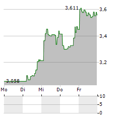 SEBA POLKADOT Aktie 5-Tage-Chart