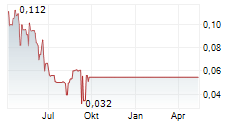 SEBATA HOLDINGS LIMITED Chart 1 Jahr