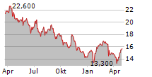 SECHE ENVIRONNEMENT SA ADR Chart 1 Jahr