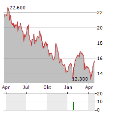 SECHE ENVIRONNEMENT SA ADR Aktie Chart 1 Jahr