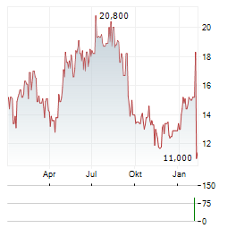 SECHE ENVIRONNEMENT SA ADR Aktie Chart 1 Jahr
