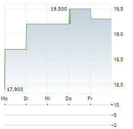 SECHE ENVIRONNEMENT SA ADR Aktie 5-Tage-Chart