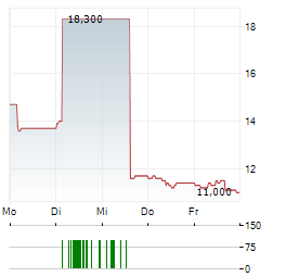 SECHE ENVIRONNEMENT SA ADR Aktie 5-Tage-Chart