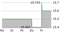 SECHE ENVIRONNEMENT SA ADR 5-Tage-Chart