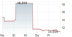 SECHE ENVIRONNEMENT SA ADR 5-Tage-Chart