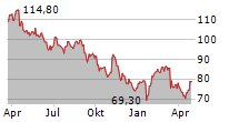 SECHE ENVIRONNEMENT SA Chart 1 Jahr